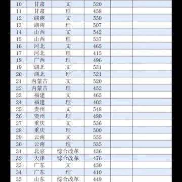 高考录取分数线