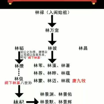 林氏家族