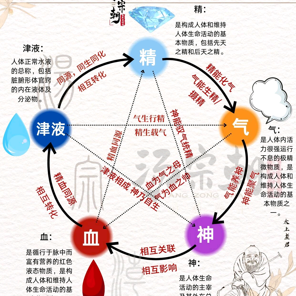 以气养血，慢养时光8️⃣群 群聊头像